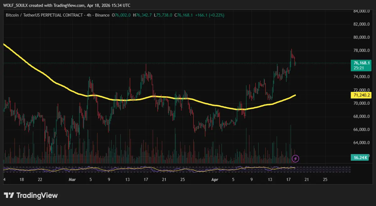 btc 4H bullish chart