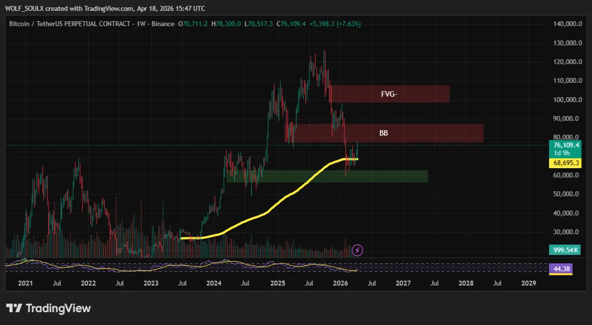 BTC 1W bullish chart
