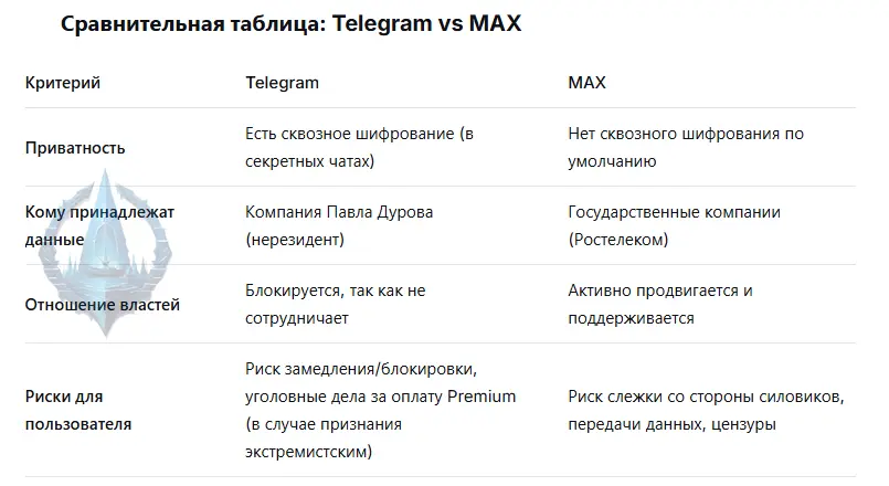 Comparison table: Telegram vs MAX