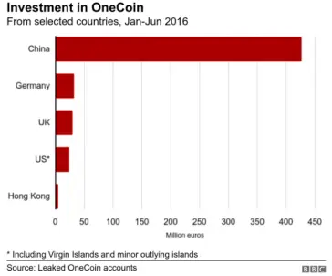 Investmentchart sorted by countries
