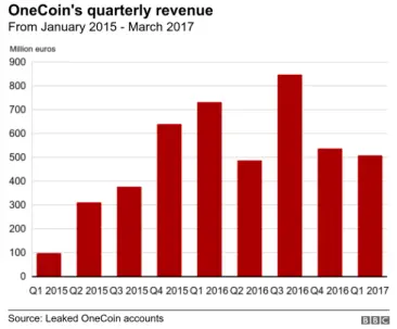 Quarterly revenue