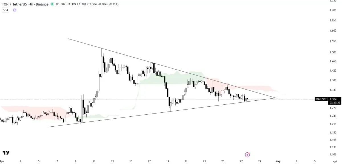 TON/USDT