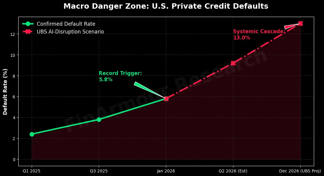 Line chart illustrating the sharp rise in U.S. private credit defaults, highlighting a record 5.8% trigger in January 2026 and projecting a systemic cascade to 13.0% by December 2026 under a macro disruption scenario.