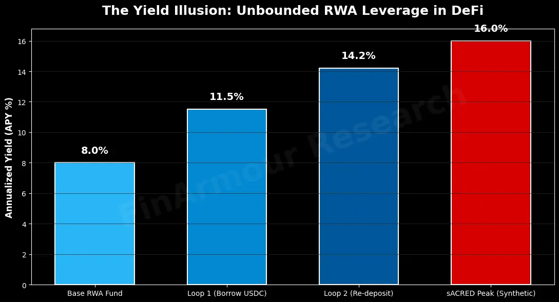 Bar chart demonstrating the yield illusion of unbounded RWA leverage in DeFi, showing how an 8.0% base RWA yield is artificially amplified to a 16.0% synthetic peak through recursive leveraged looping.