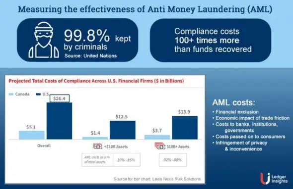 AML costs