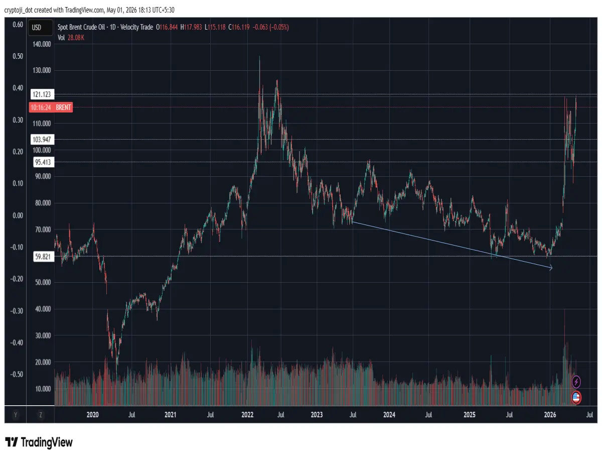 Brent crudeoil oilprice tradingview