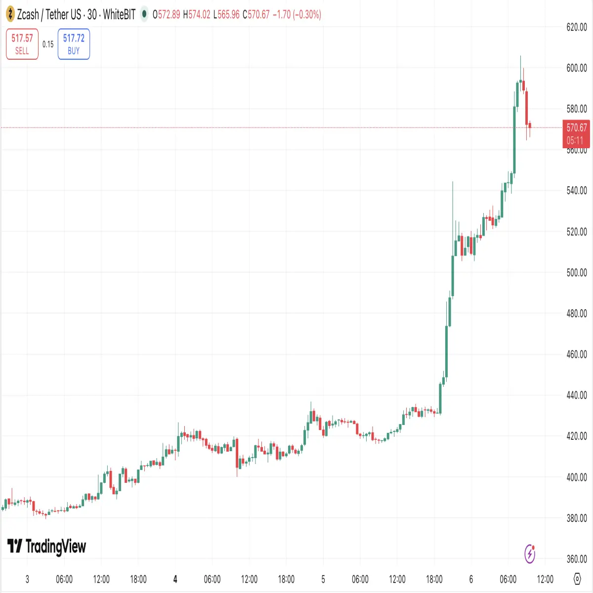 WhiteBIT Chart: BTC/ USDT