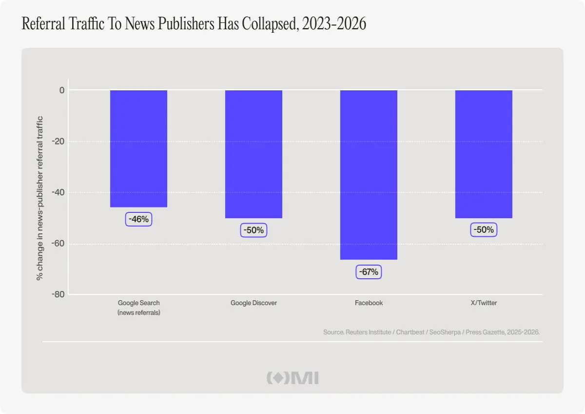 How the smartest publishers will monetize the next decade of news. Outset Media Index