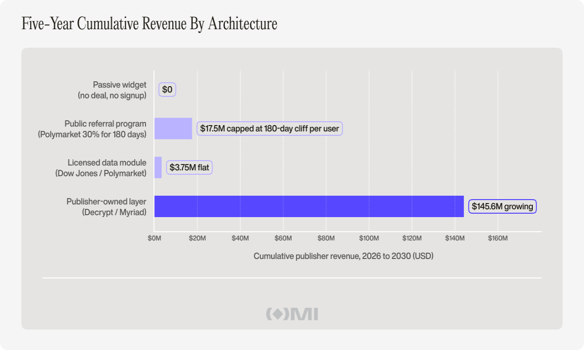 How the smartest publishers will monetize the next decade of news. Outset Media Index. 3