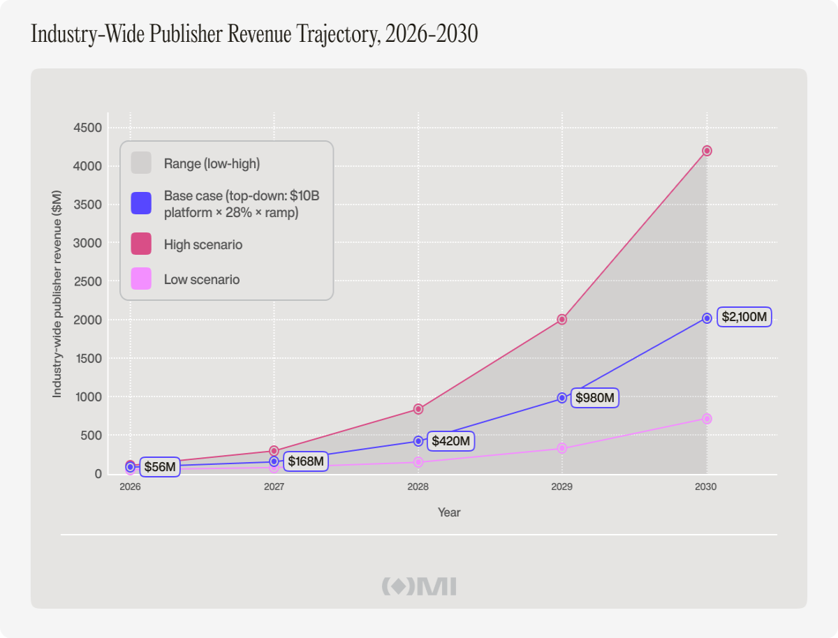 How the smartest publishers will monetize the next decade of news. Outset Media Index. 5