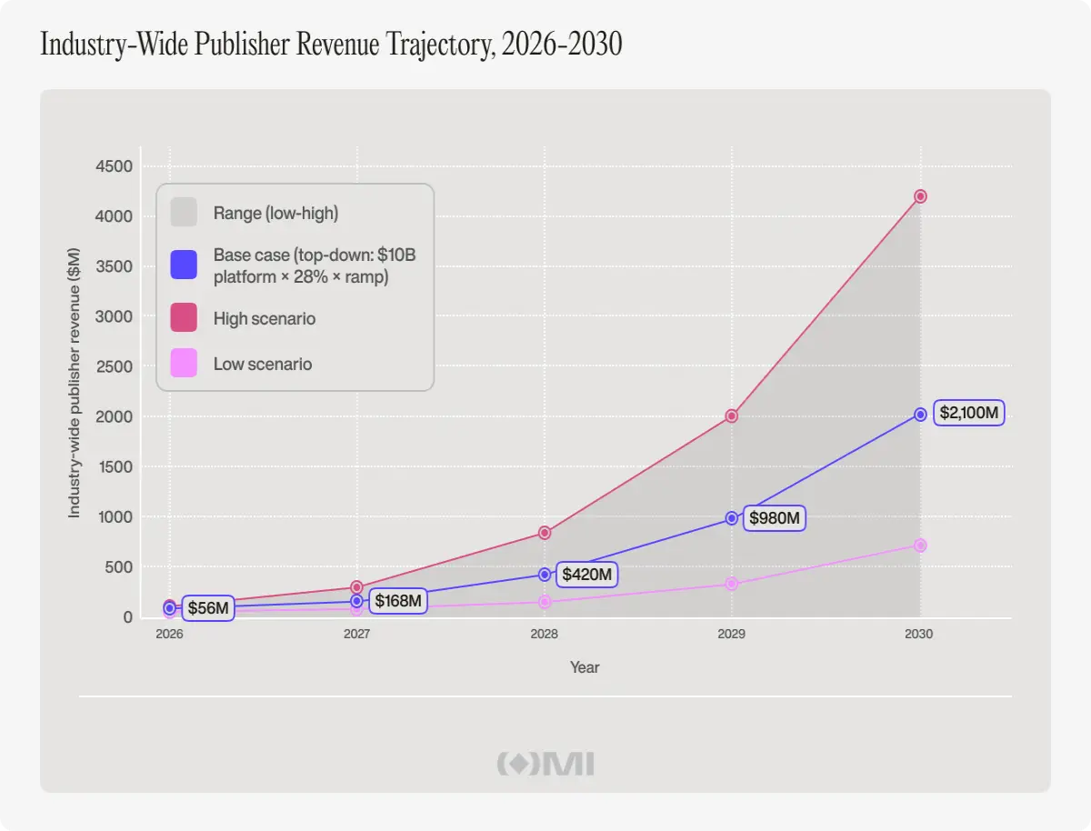 How the smartest publishers will monetize the next decade of news. Outset Media Index. 5