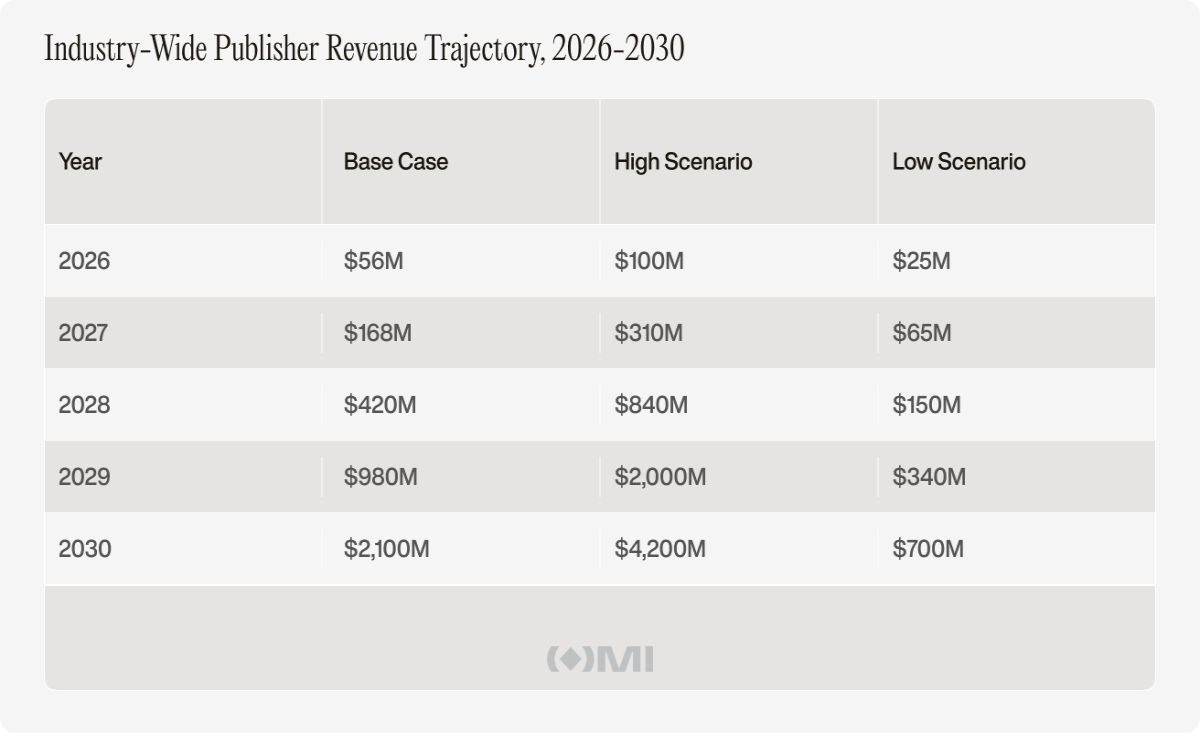 How the smartest publishers will monetize the next decade of news. Outset Media Index. 6