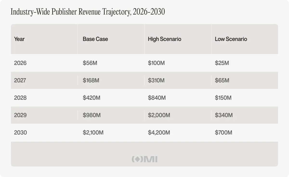 How the smartest publishers will monetize the next decade of news. Outset Media Index. 6