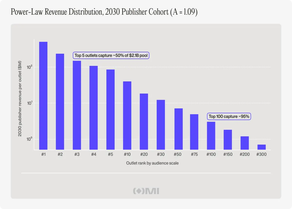 How the smartest publishers will monetize the next decade of news. Outset Media Index. 7