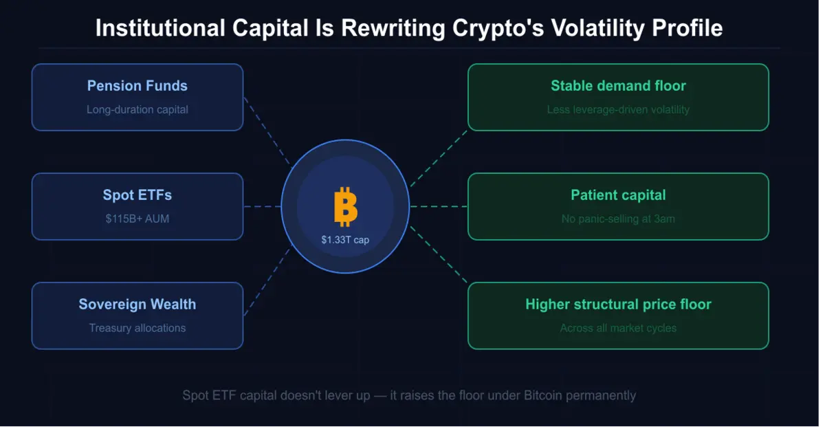 Institutional Capital