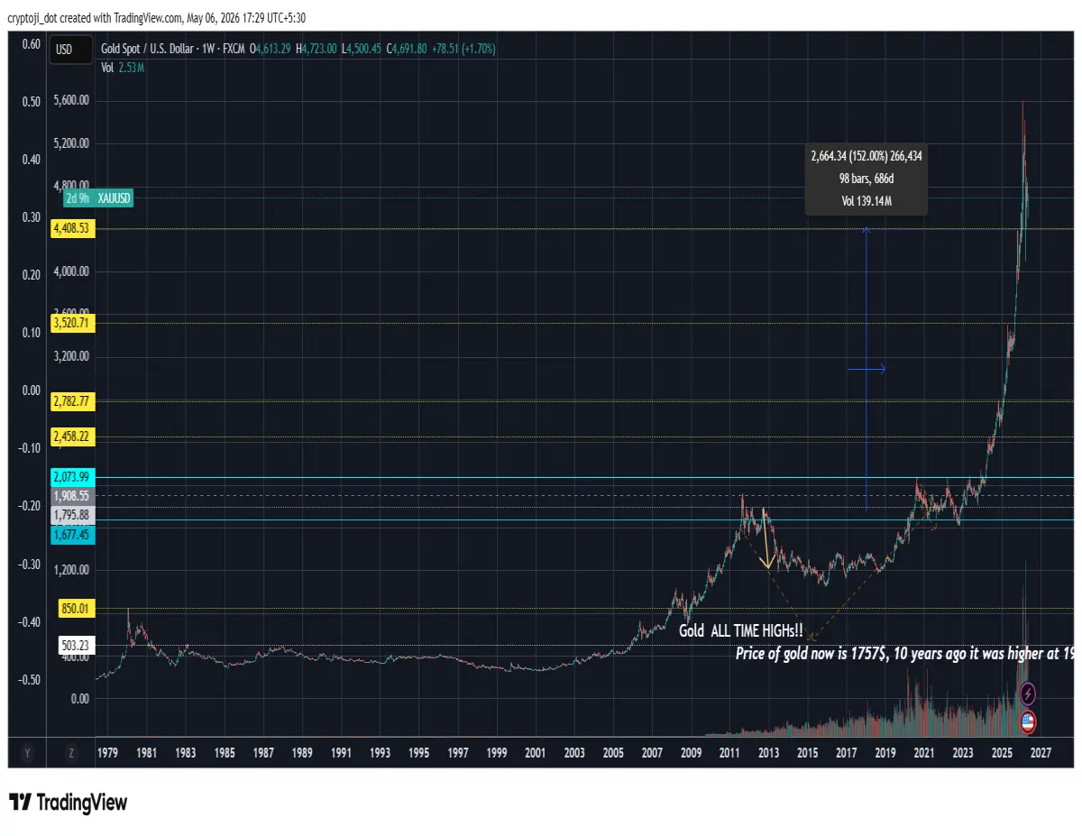 gold technicalanalysis