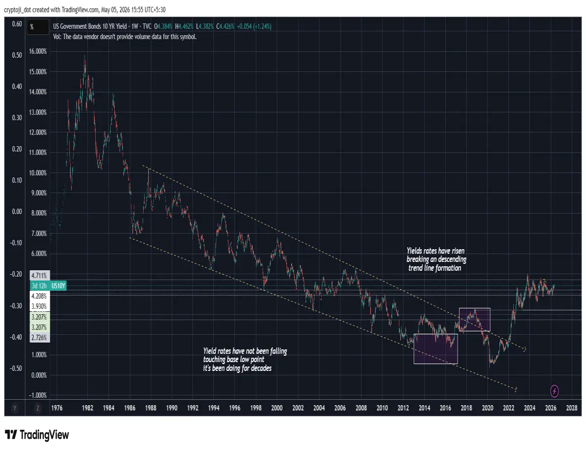 bonds usd yields finance