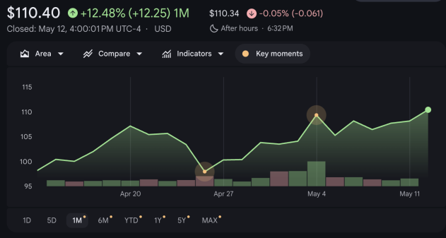 eBay Stock 1month Stock Price Chart 5/12/26