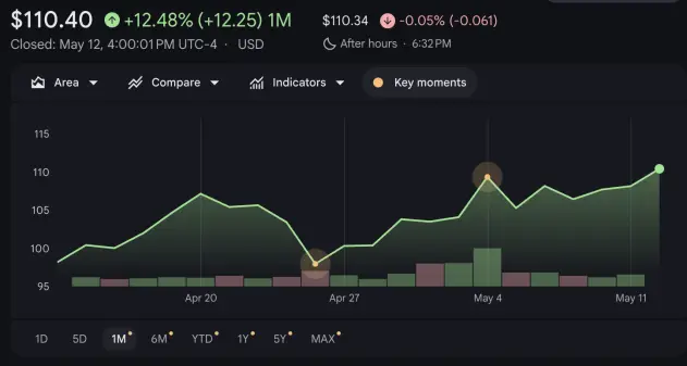 eBay Stock 1month Stock Price Chart 5/12/26