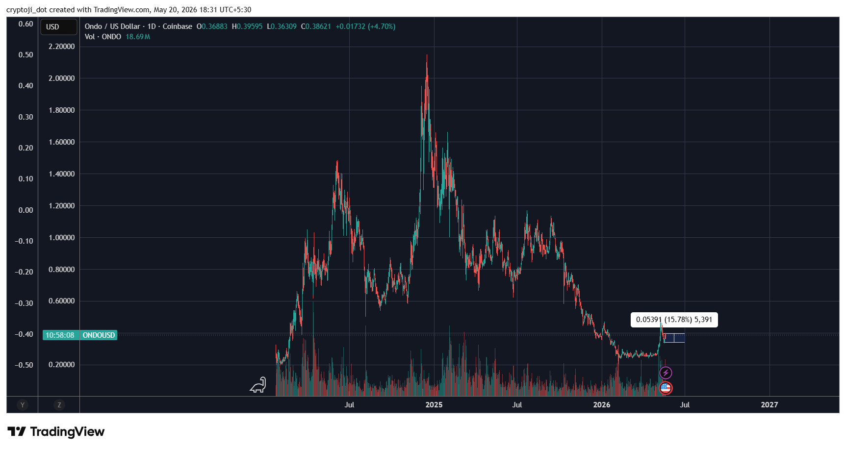 ONDO crypto RWA