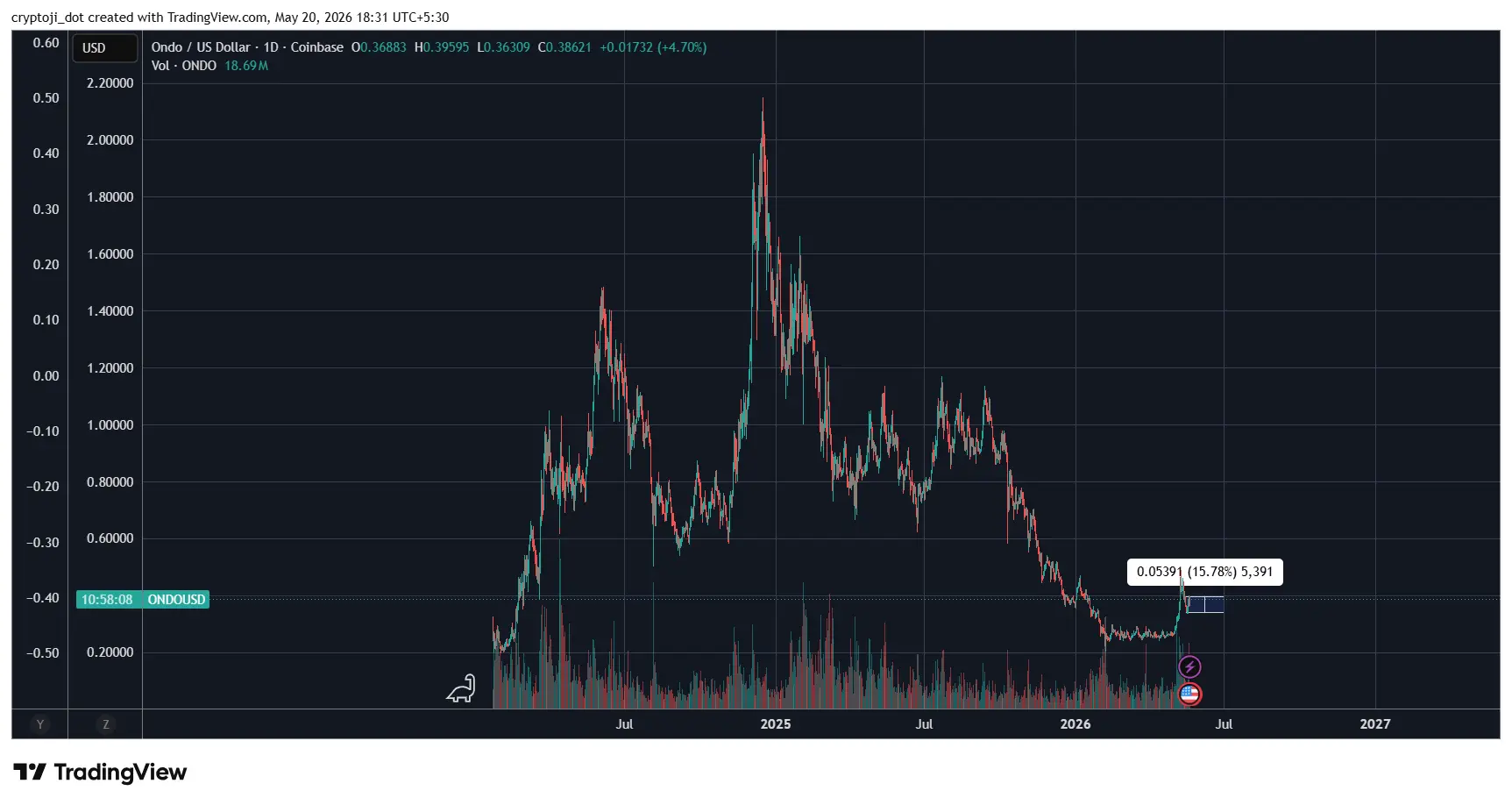 ONDO crypto RWA