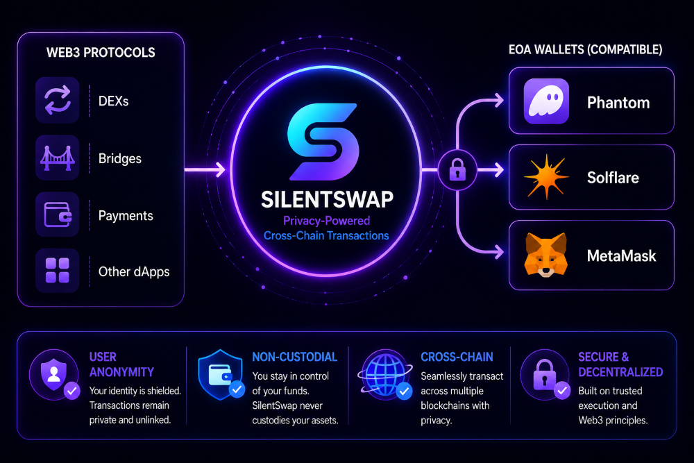 SilentSwap web3 privacy dapps