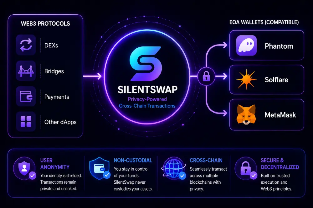 SilentSwap web3 privacy dapps