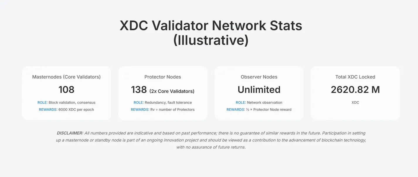 XDC validator Stats