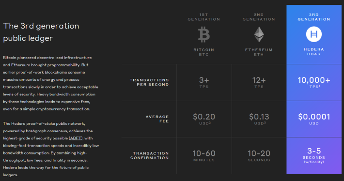 Comparison of Hedera Hashgraph with Bitcoin and Ethereum Network