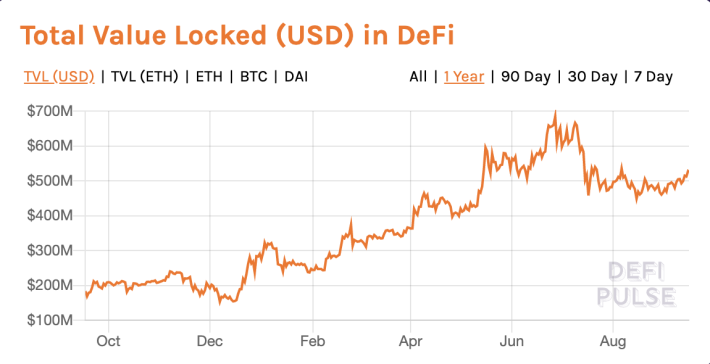 Funds put in a variety of Decentralized Finance products