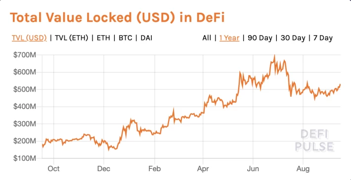 Funds put in a variety of Decentralized Finance products