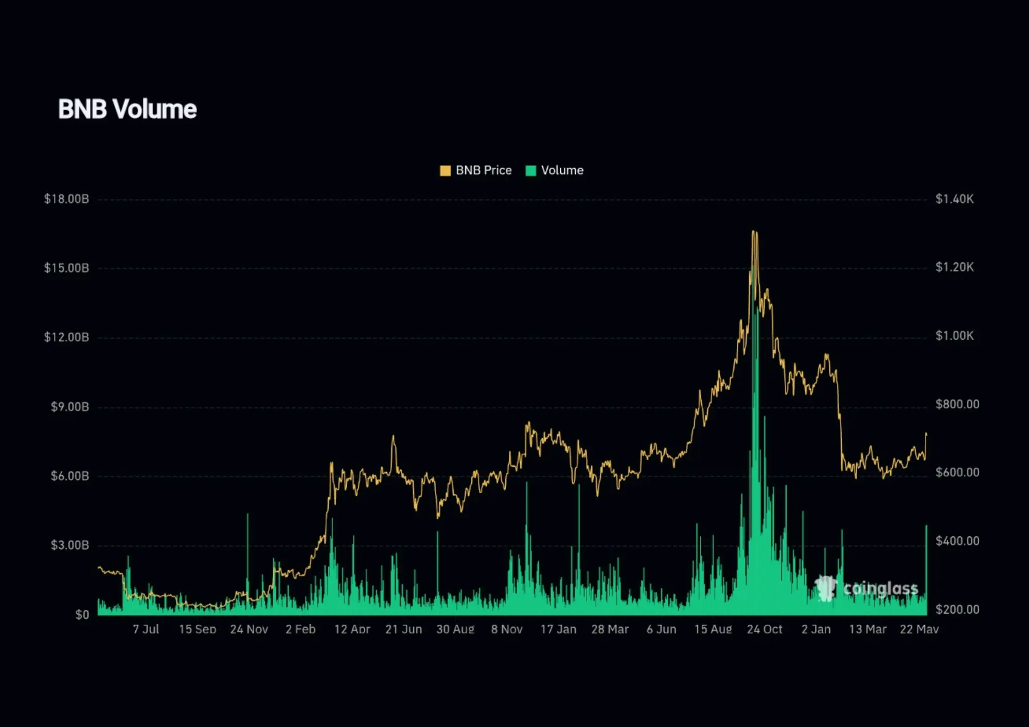 Volume bnb