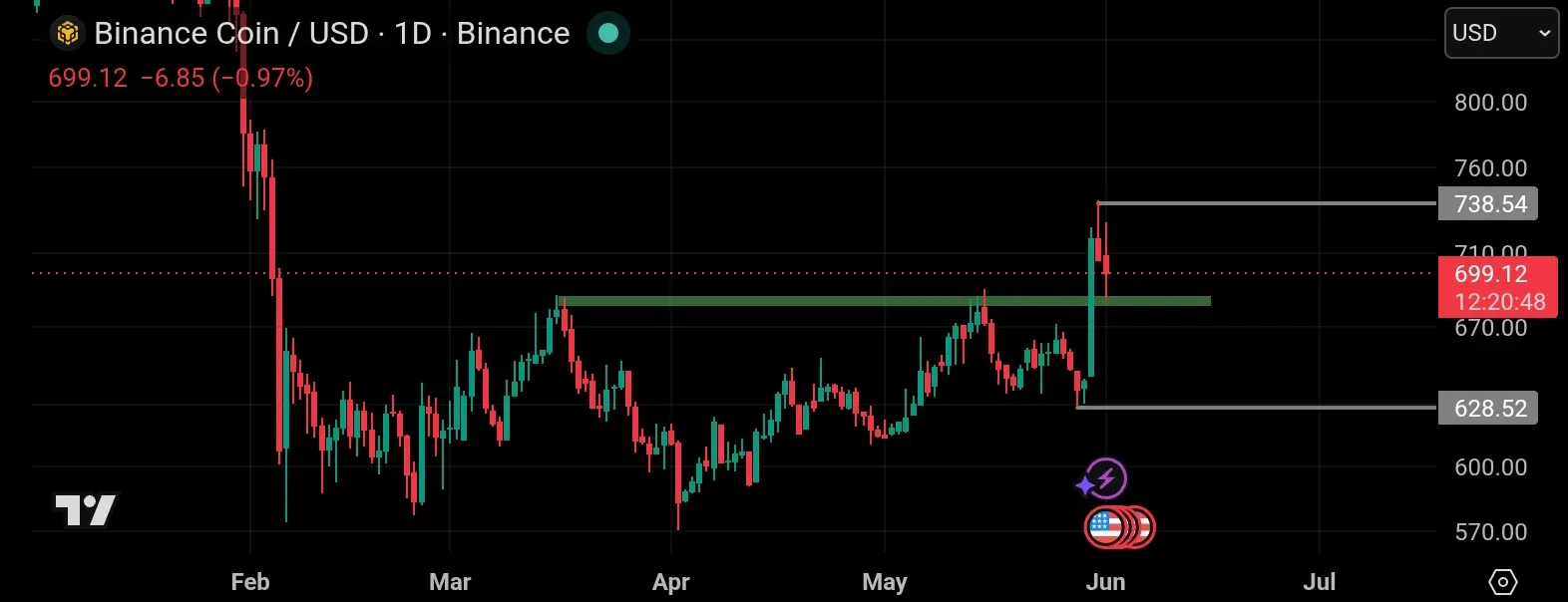 Technical bnb tradingview
