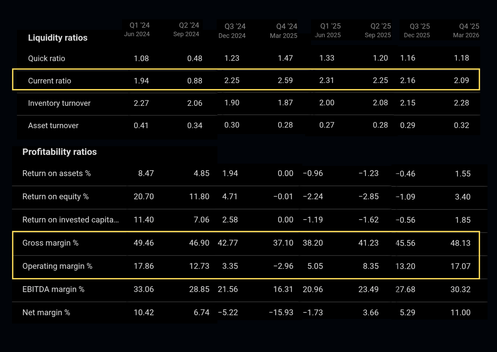 Liquidity ratios MCHp