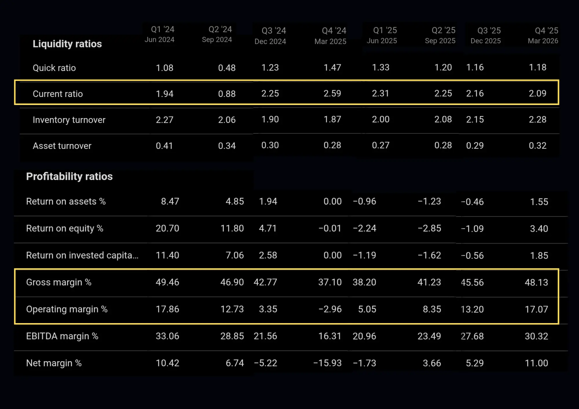 Liquidity ratios MCHp