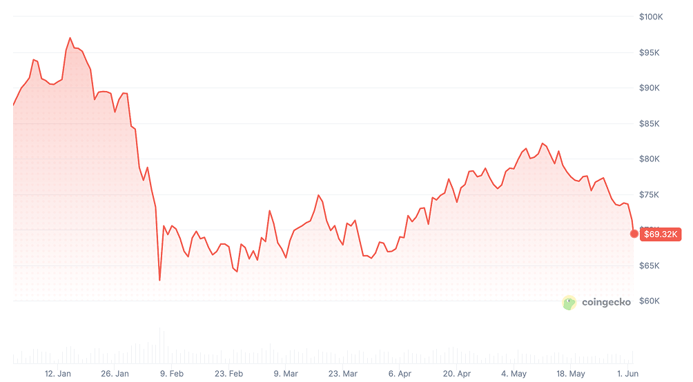 Btc price chart