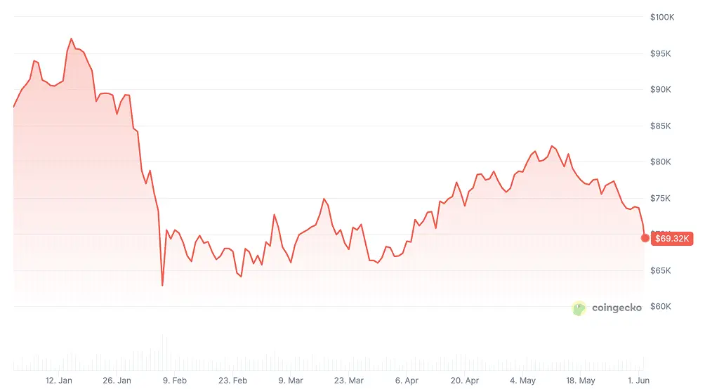 Btc price chart