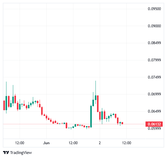 HIVE PRICE CHARTS