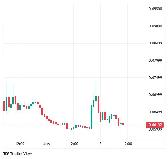 HIVE PRICE CHARTS