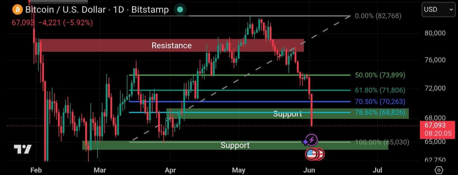 Technical Bitcoin time frame 1D
