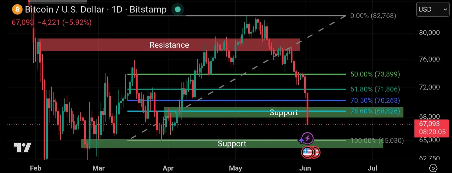 Technical Bitcoin time frame 1D