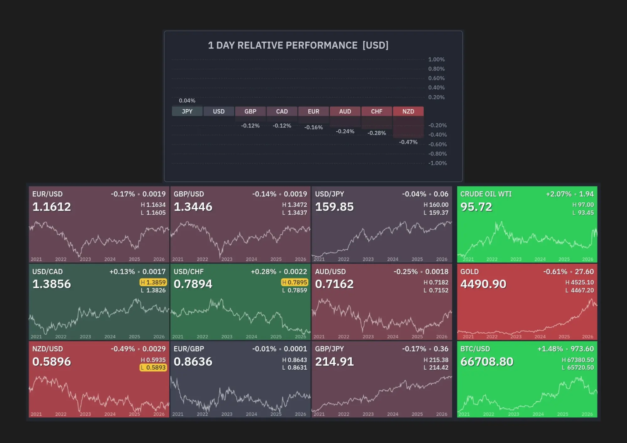 Relative Currency Performance