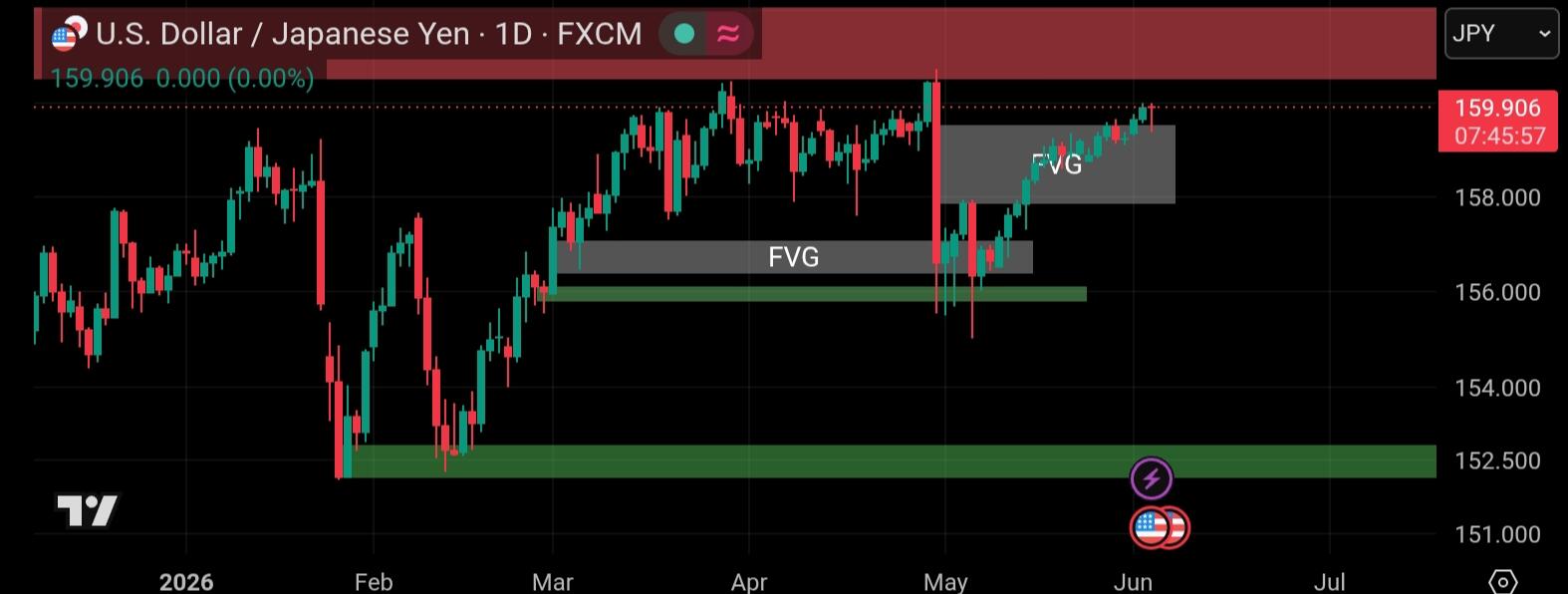 USD/JPY tamefram 1D