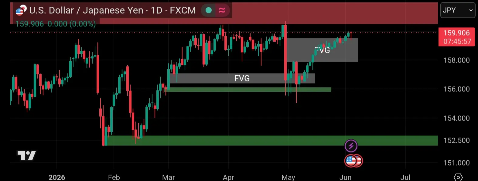 USD/JPY tamefram 1D
