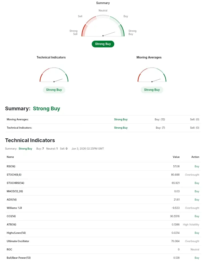 Technical Indicator Summary USD/JPY