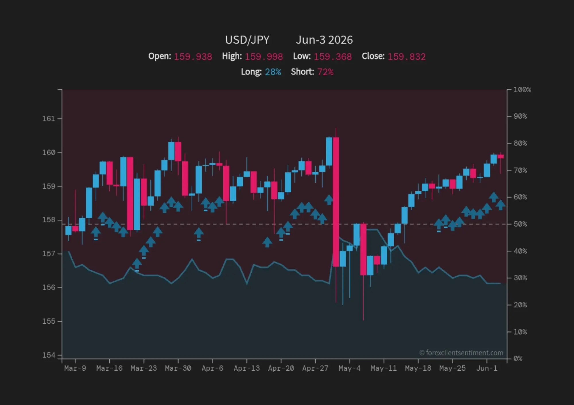 USD/JPY: Client Sentiment Chart