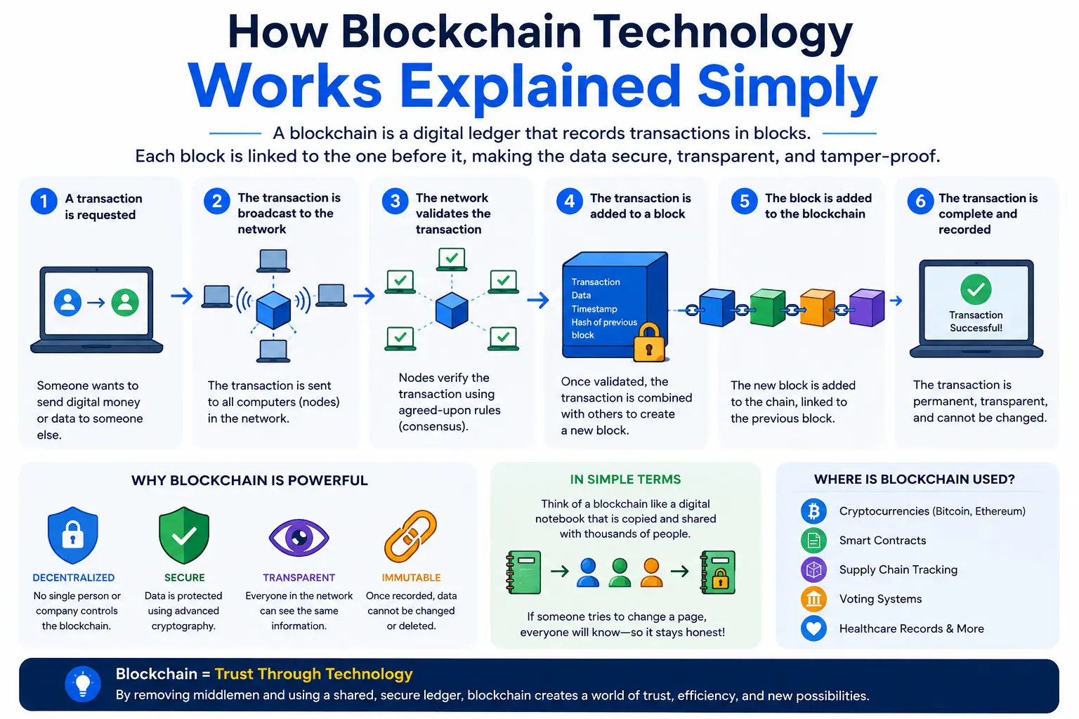 What is blockchain?