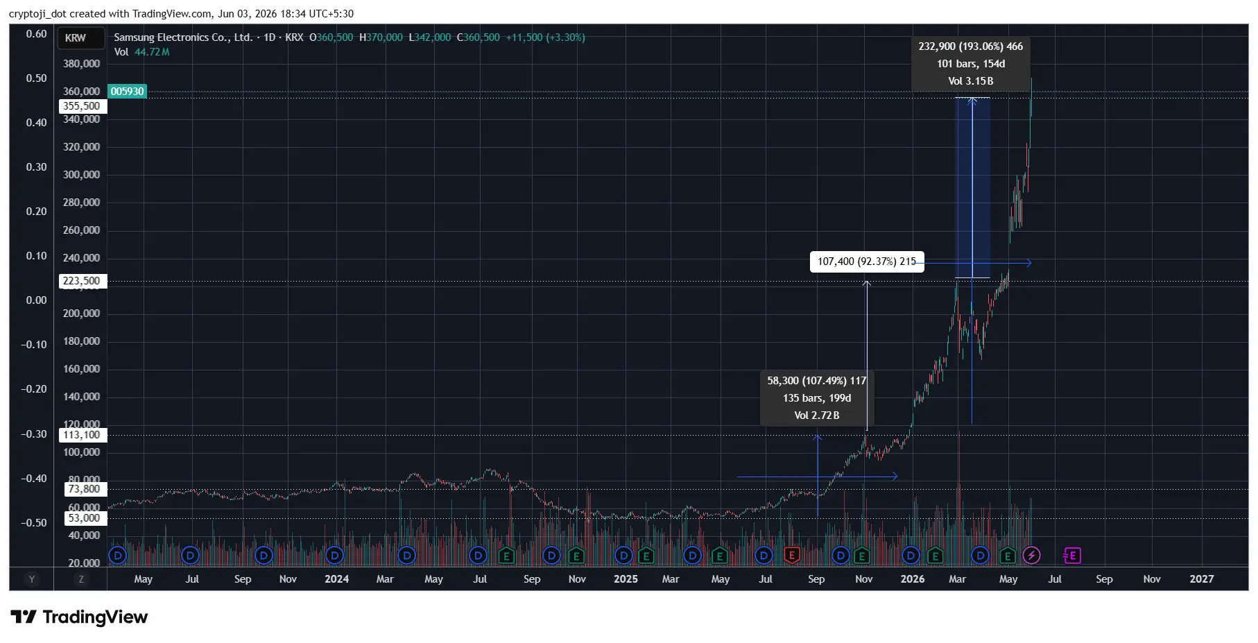 SkHynix stock share price TA
