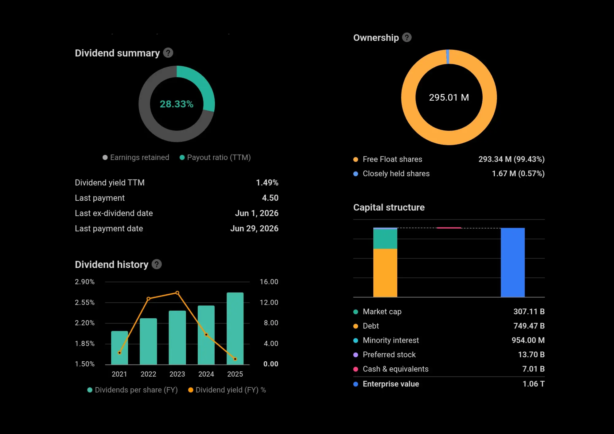 Dividend summary Gs
