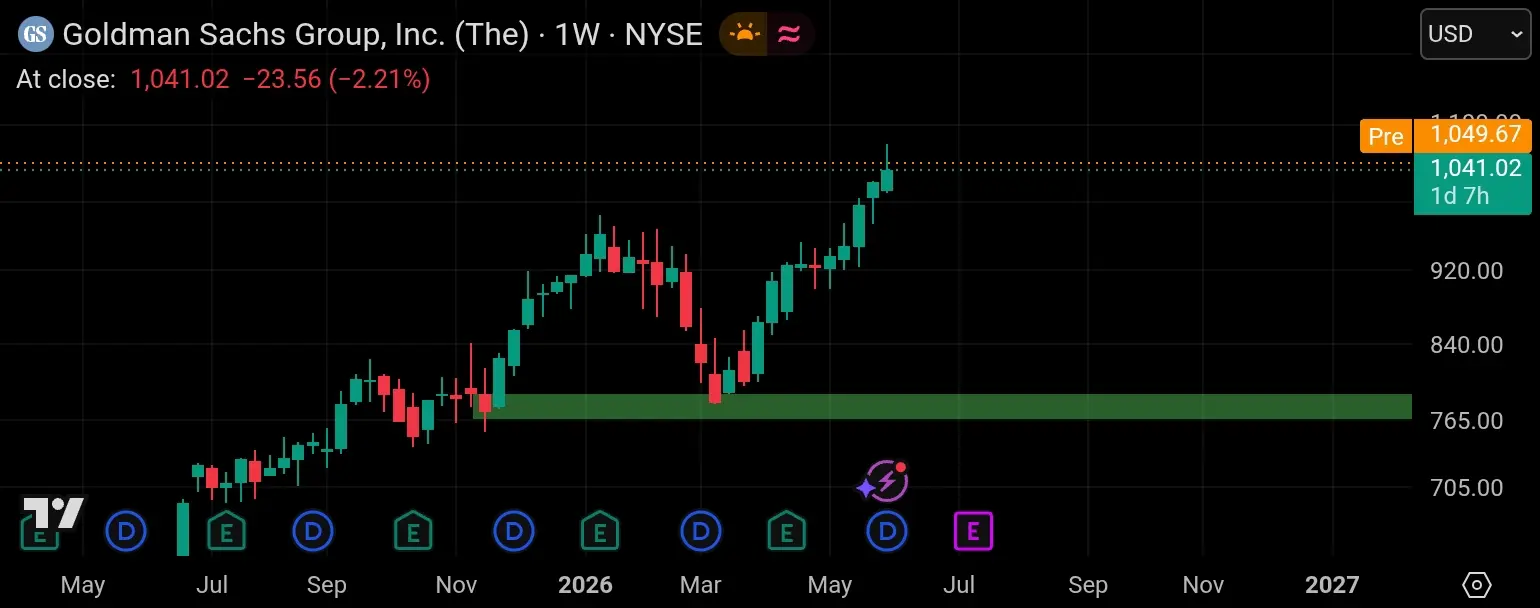 Goldman Sachs 1w